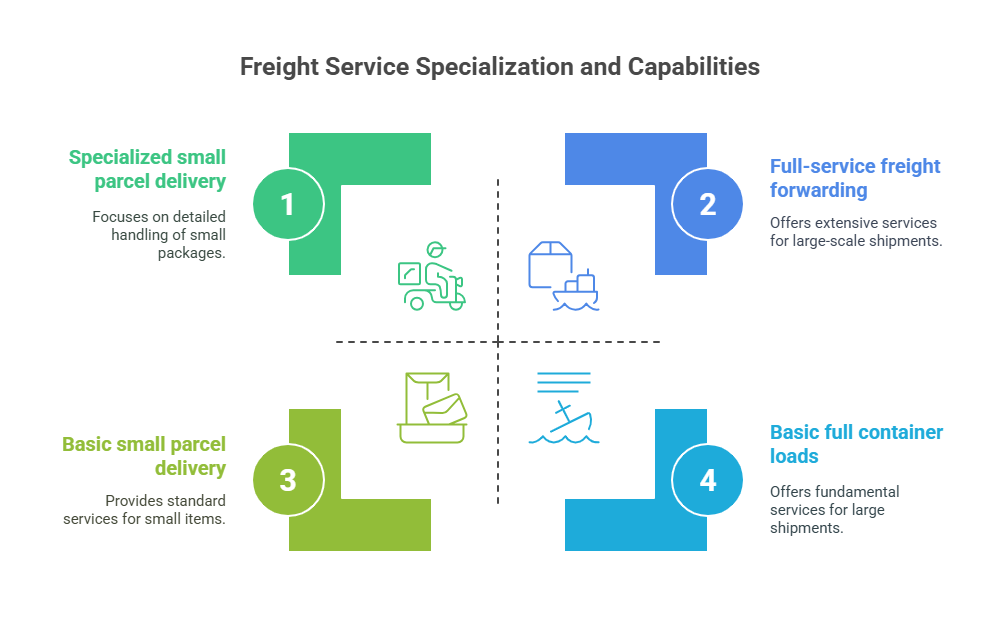 Freight service specialization