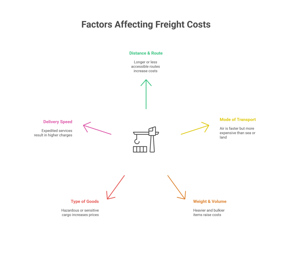 What affects freight costs