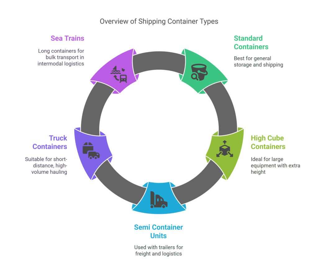 Shipping Container Types