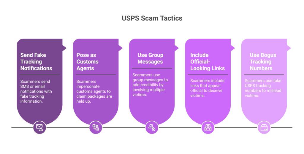 USPS Related Scams