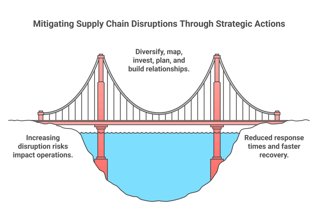 Supply Chain Disruption Risks