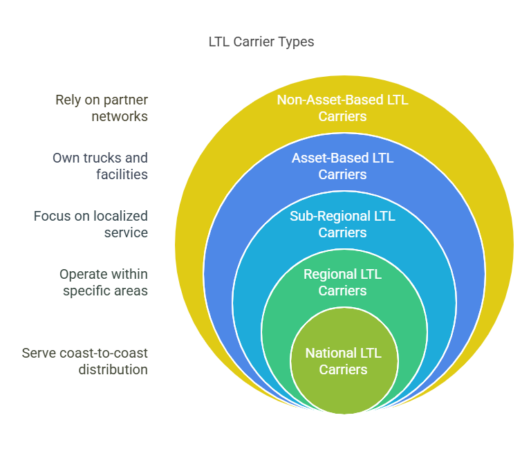 LTL Carriers
