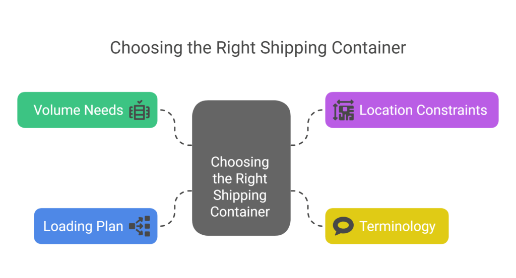 Choosing the right shipping container