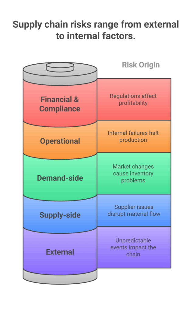 Supply Chain Risk