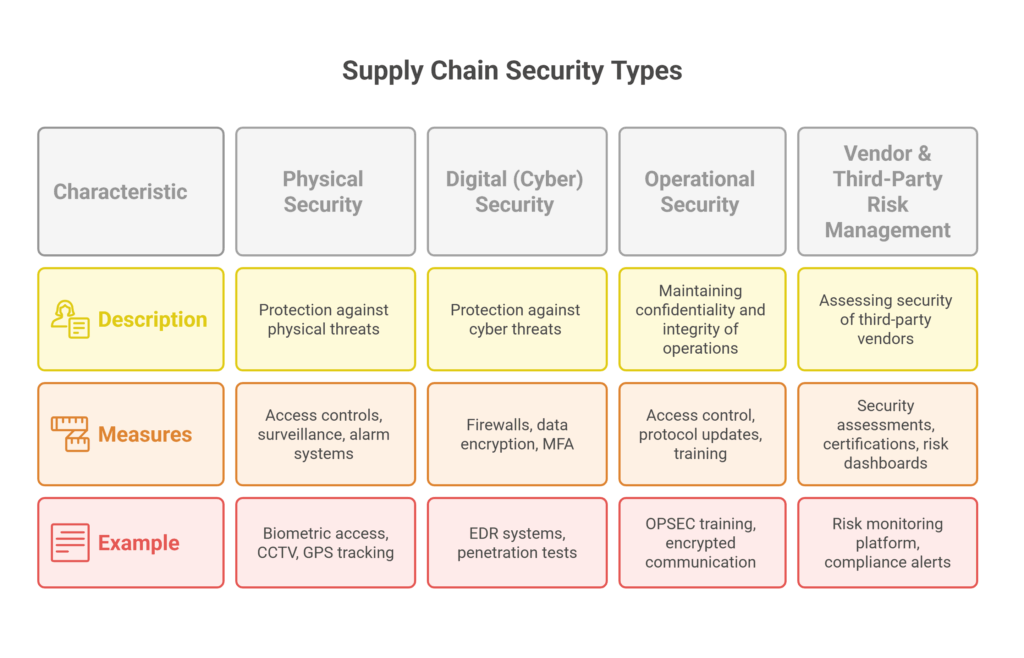 Supply Chain Security